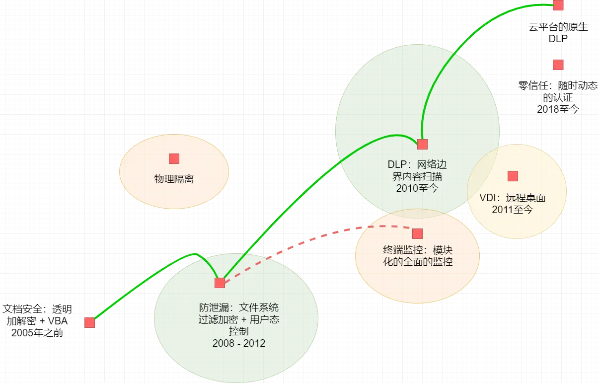 图 1 数据防泄漏产品和管理的发展简史 数据防泄漏(DLP)的发展历程