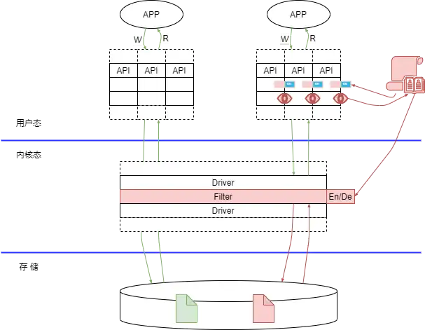 图 2 文件系统过滤加密和用户态监控 图 2 文件系统过滤加密和用户态监控