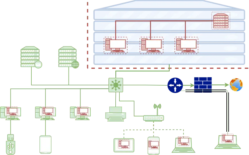 图 5 基于VDI远程桌面的管理方案 图 5 基于VDI远程桌面的管理方案