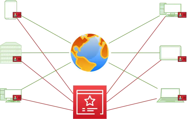图 6 零信任让信息边界退回到终端