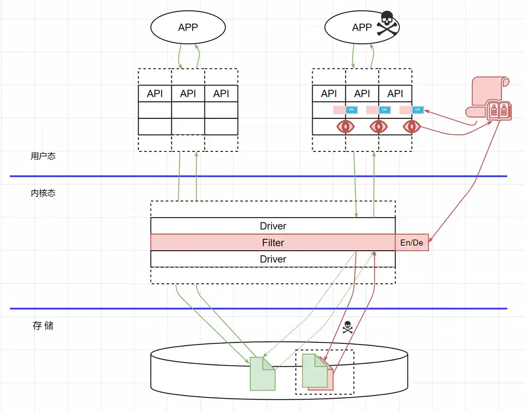 图 7 沙箱的典型实现 图 7 沙箱的典型实现